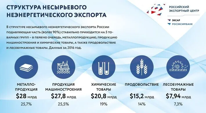 Несырьевой неэнергетический экспорт из России