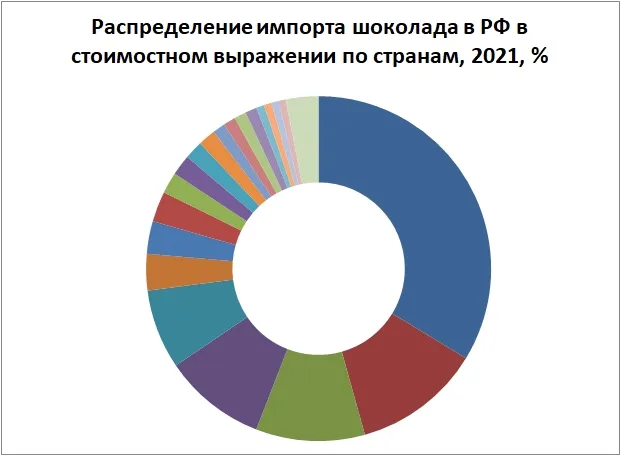 Импорт шоколада в РФ по странам