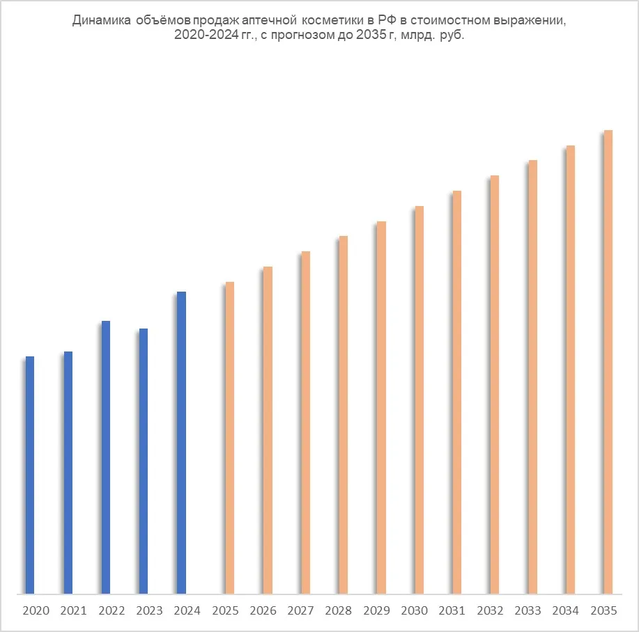 Динамика объёмов продаж аптечной косметики в РФ в стоимостном выражении, 2020-2024 гг., с прогнозом до 2035 г, млрд. руб.
