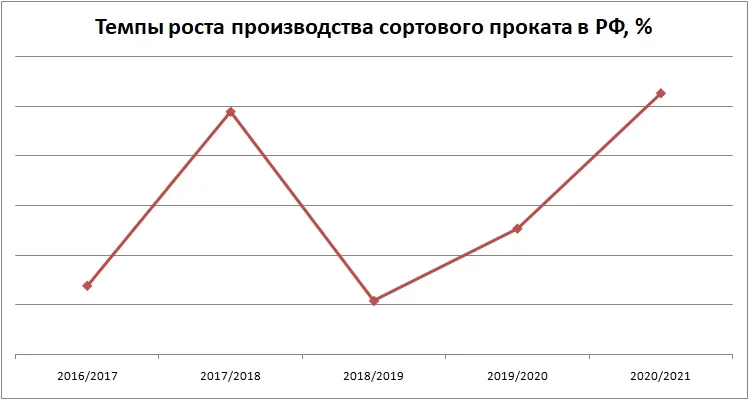 темпы сортовой прокат.jpg