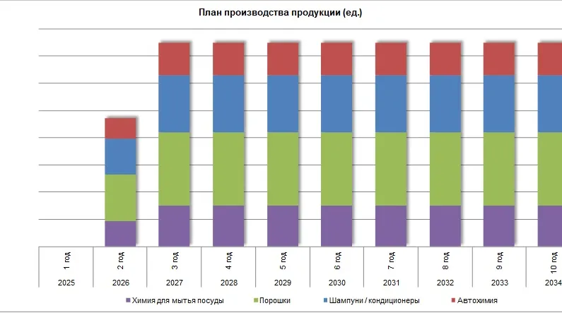 План производства бытовой химии по видам продукции