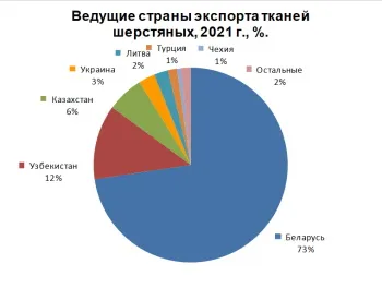 Ведущие страны экспорта тканей шерстяных Ведущие страны экспорта тканей шерстяных