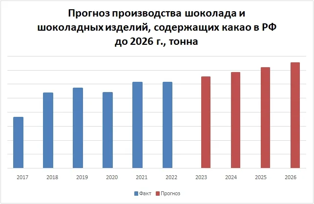 Прогноз производства шоколада до 2026 г.