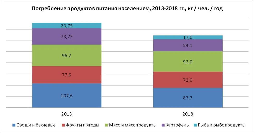 Потребление продуктов питания населением РФ, 2013-2018, кг / чел. / год