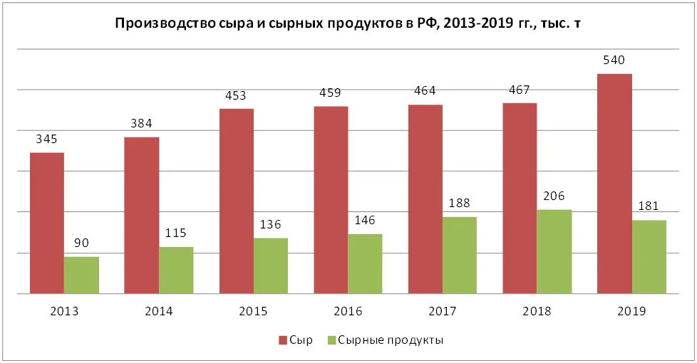 Производство сыра и сырных продуктов в РФ, 2013-2019, тыс. т
