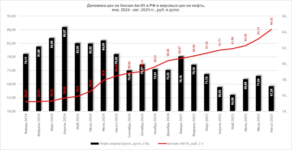 Динамика цен на бензин Аи-95 в РФ и мировых цен на нефть, 2024-2025