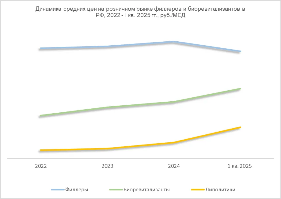 Динамика средних цен на розничном рынке филлеров и биоревитализантов в РФ, 2022 - I кв. 2025 гг.
