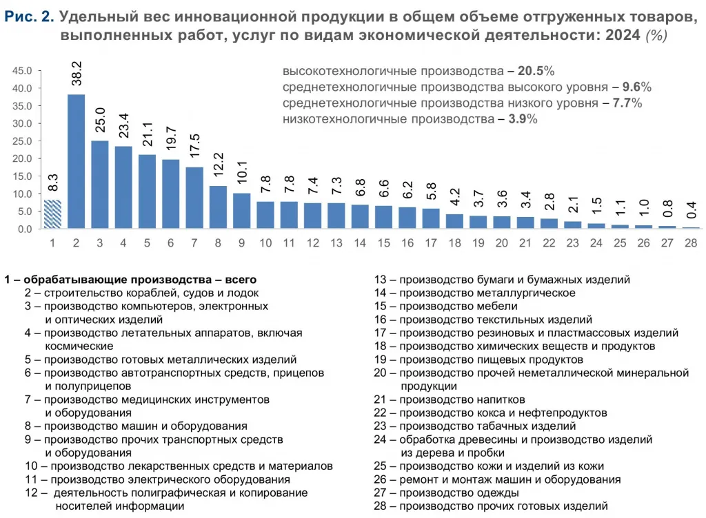 Динамика производства инновационной продукции в обрабатывающей промышленности