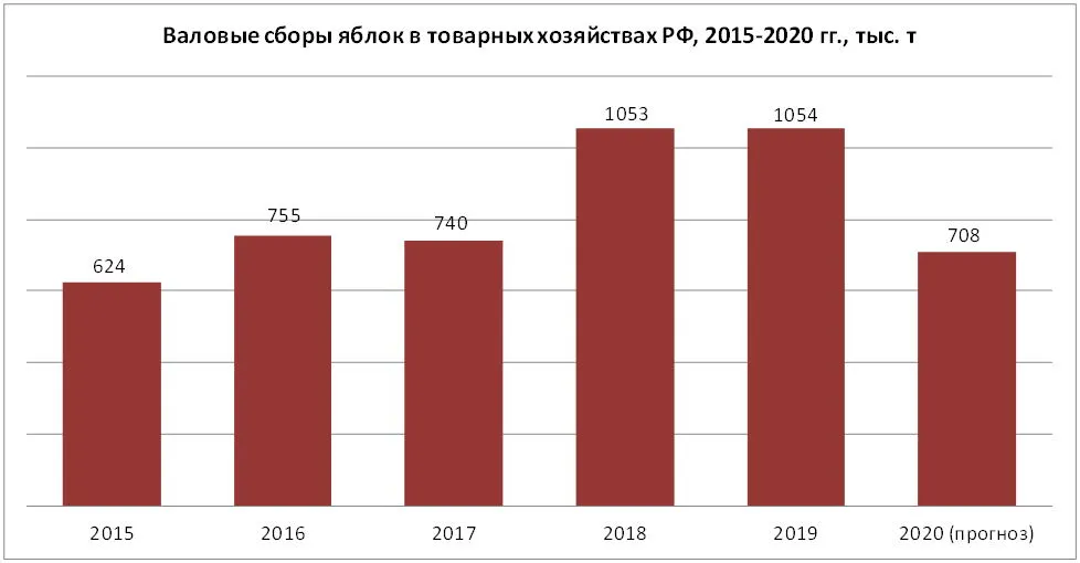 Валовые сборы яблок в товарных хозяйствах РФ, 2015-2020, тыс. т
