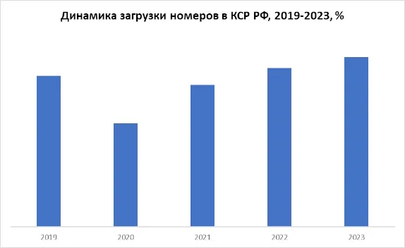 Загрузка номеров КСР