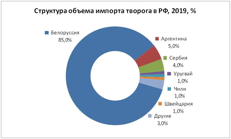 Структура объема импорта творога в РФ, 2019