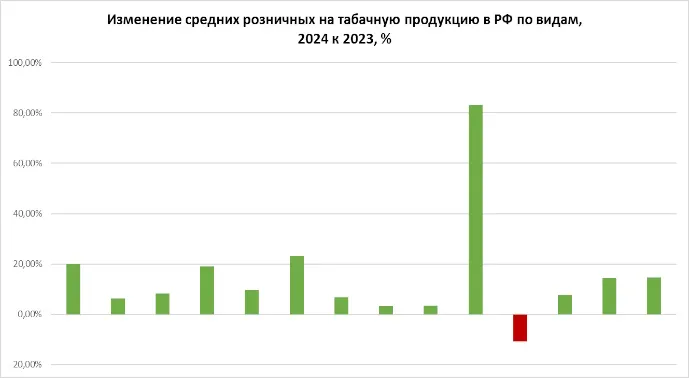 Динамика розничных цен на табачную продукцию в РФ по видам Динамика розничных цен на табачную продукцию