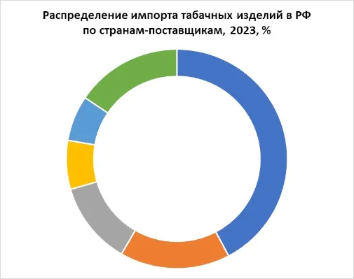 Распределение импорта табачной продукции по странам Импорт табачной продукции по странам
