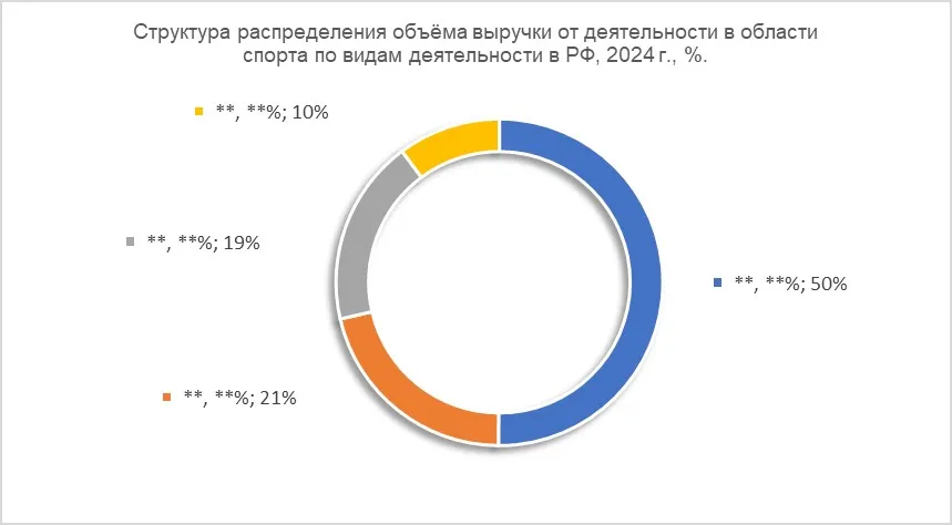 Структура распределения объёма выручки от деятельности в области спорта по видам деятельности в РФ, 2024 г., %..jpg