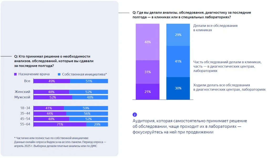 Молодая аудитория чаще сдаёт анализы по собственной инициативе
