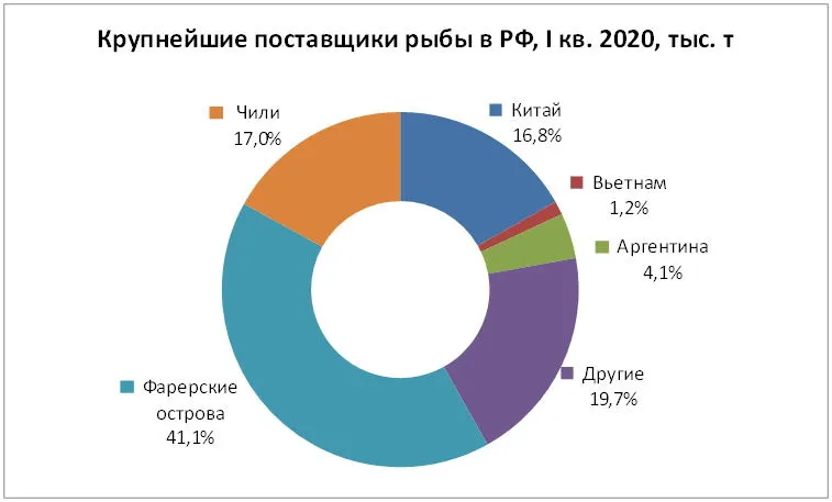 Крупнейшие поставщики рыбы в РФ, 2020, тыс. т