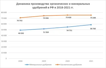 Производство органических удобрений