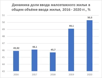 Динамика доли ввода малоэтажного жилья