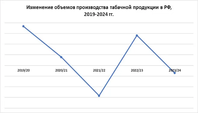 Динамика производства табачной продукции Динамика производства табачной продукции