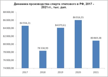 Динамика производства спирта этилового