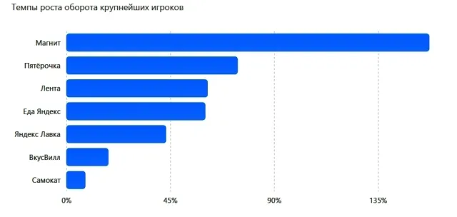 Лидеры роста в продуктовом сегменте Лидеры роста в продуктовом сегменте