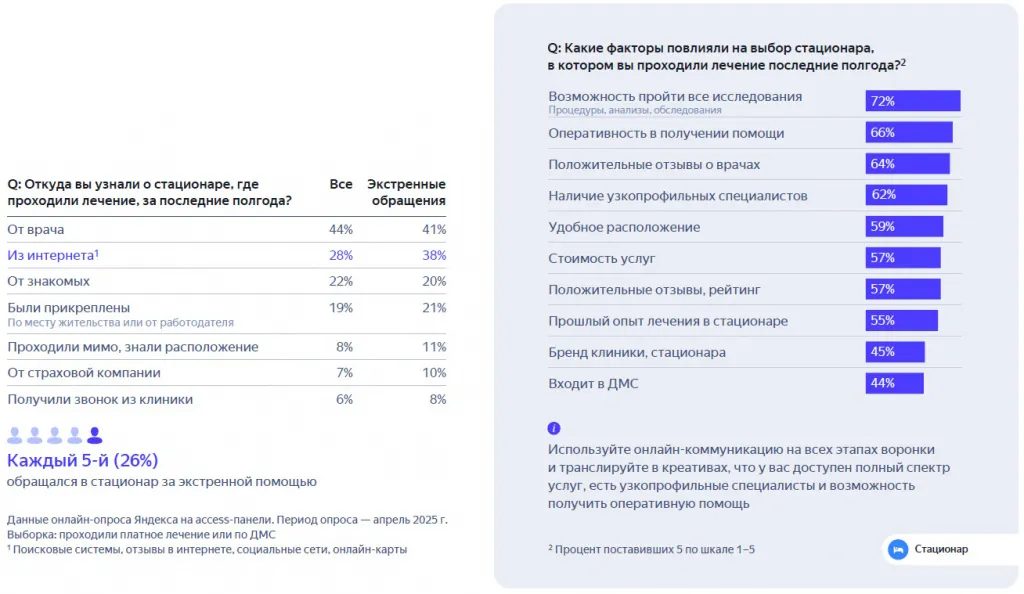 Самый значимый источник информации о стационарах после врача — интернет