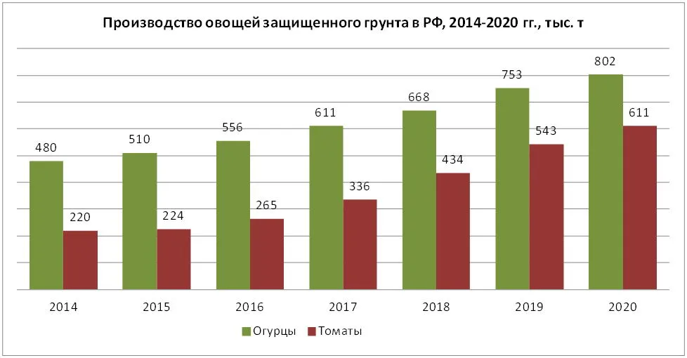 Производство овощей защищенного грунта в РФ, 2014-2020, тыс. т