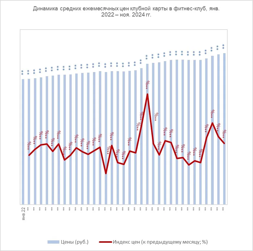 Динамика средних ежемесячных цен клубной карты в фитнес-клуб, янв. 2022 – ноя. 2024 гг..jpg