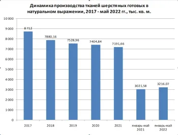 Динамика производства тканей шерстяных готовых в натуральном выражении Динамика производства тканей шерстяных готовых в натуральном выражении