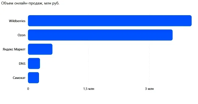 Топ-5 игроков e-commerce по объему онлайн-продаж