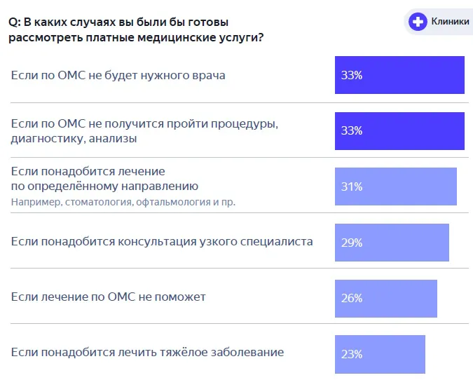 В каких случаях вы были бы готовы рассмотреть платные медицинские услуги?