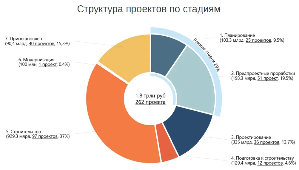 Структура проектов по стадиям