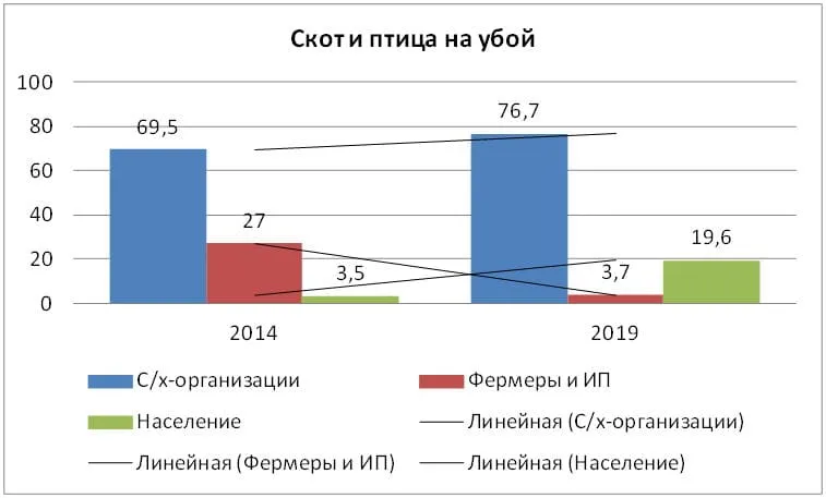 Скот и птица на убой