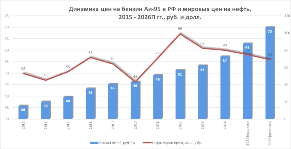 Динамика цен на бензин Аи-95 в РФ и мировых цен на нефть, 2015-2025 по годам