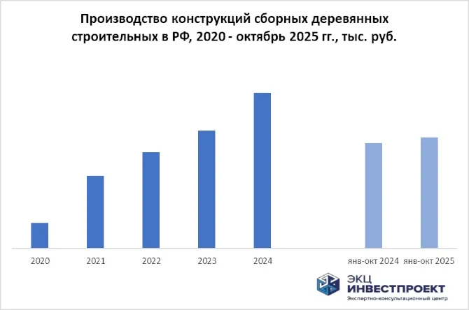 Производство деревянных сборных конструкций