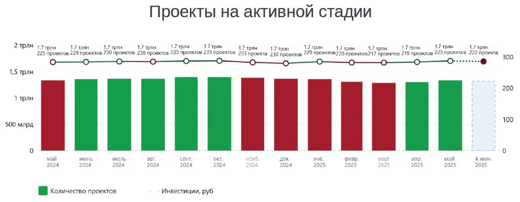 Проекты на активной стадии