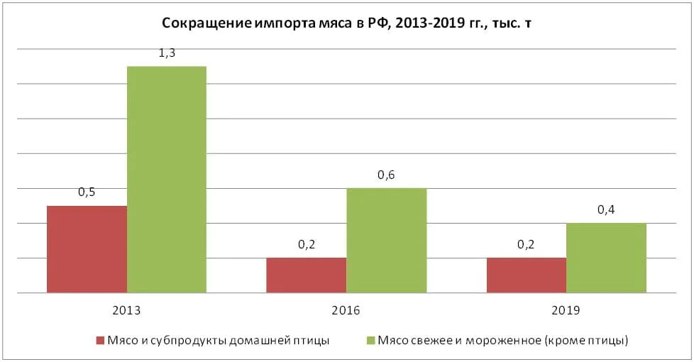 Сокращение импорта мяса в РФ, 2013-2019, тыс. т