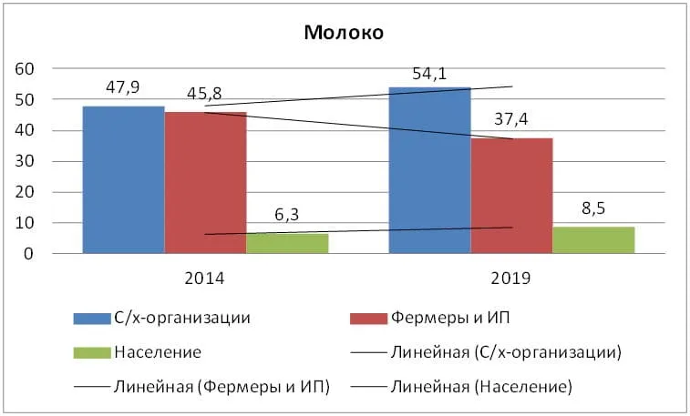 Молоко