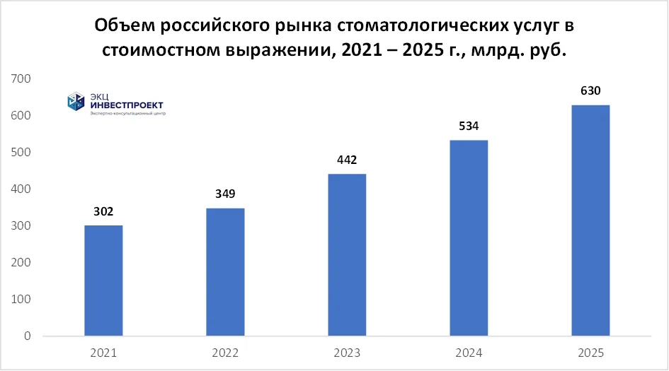 Объем российского рынка стоматологических услуг в стоимостном выражении 2021-2025, млрд руб.
