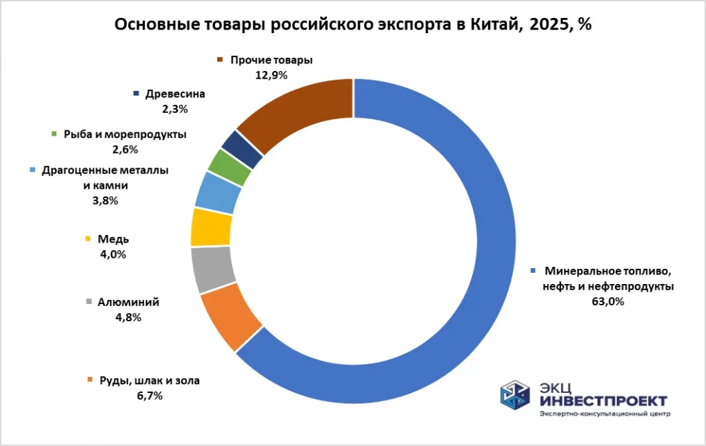 Структура экспорта из РФ в Китай по товарам.jpg