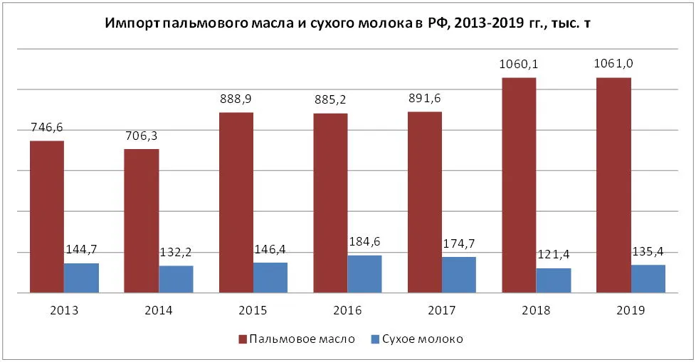 Импорт пальмового масла и сухого молока в РФ, 2013-2019, тыс. т