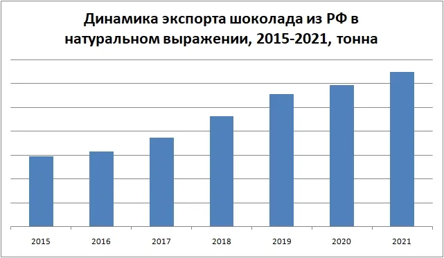 Экспорт шоколада из РФ