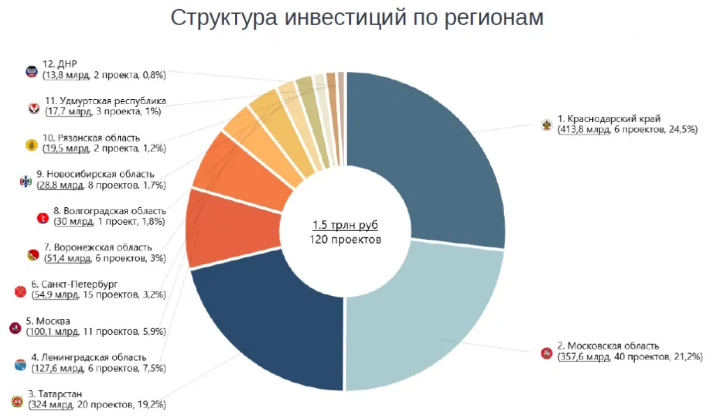 Структура инвестиций по регионам