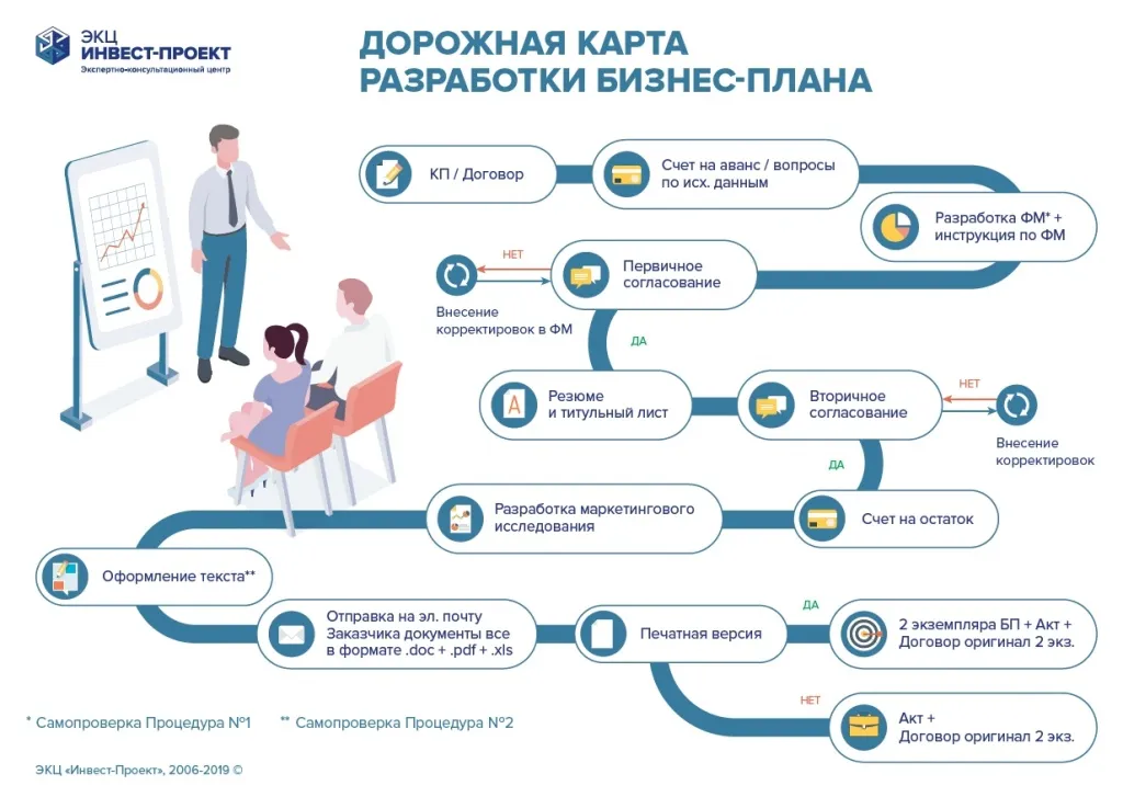 Дорожная карта разработки бизнес-плана ЭКЦ Инвест-Проект