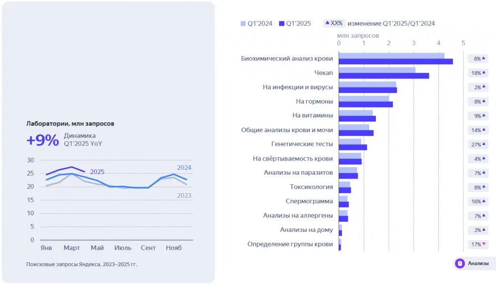Растёт интерес ко всем типам анализов за исключением определения группы крови