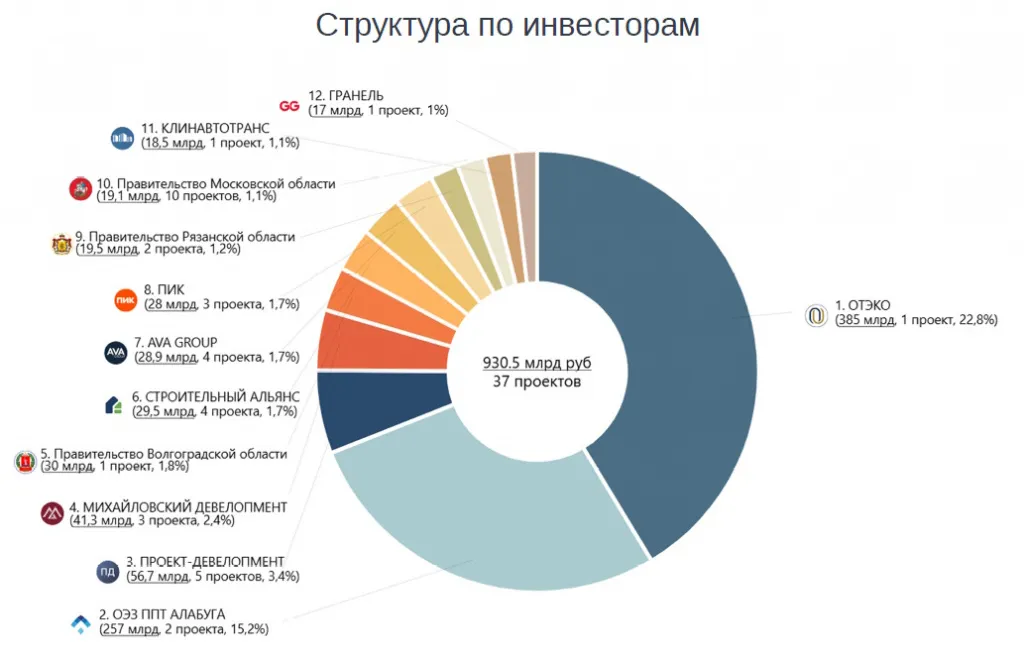 Структура по инвесторам