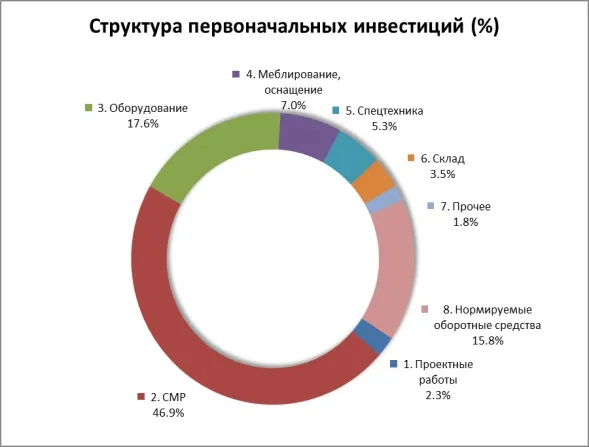 Структура инвестиций в производство бытовой химии