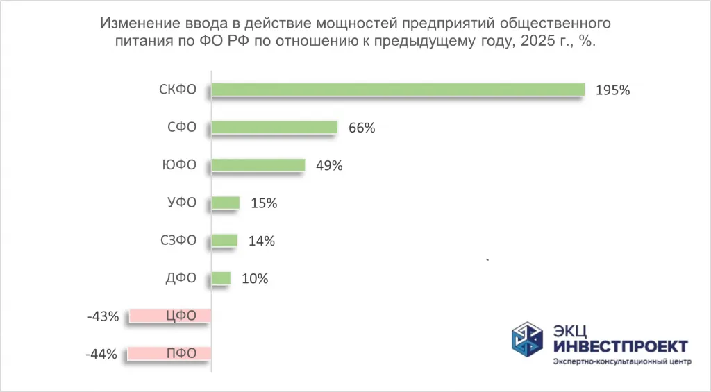 Изменение ввода в действие мощностей предприятий общественного питания по ФО РФ по отношению к предыдущему году, 2025 г., %.