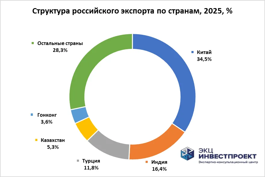структура экспорта из РФ по странам.jpg