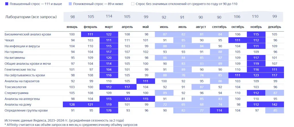 Спрос на анализы есть в течение всего года и немного растёт в осенне-зимний период